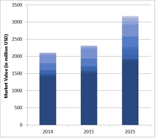 Market for conductive inks and pastes between 2014 and 2025